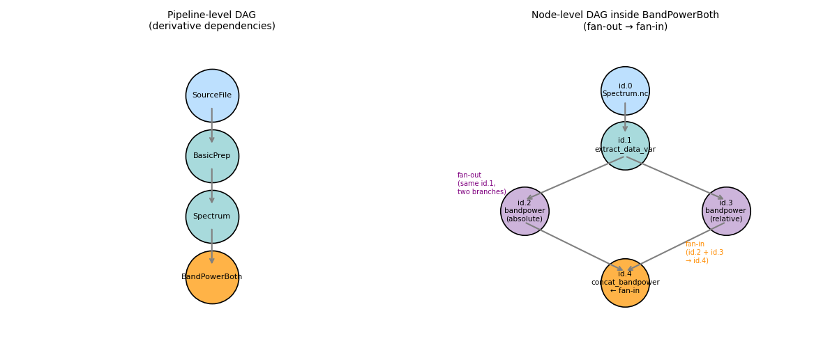 Pipeline-level DAG (derivative dependencies), Node-level DAG inside BandPowerBoth (fan-out → fan-in)