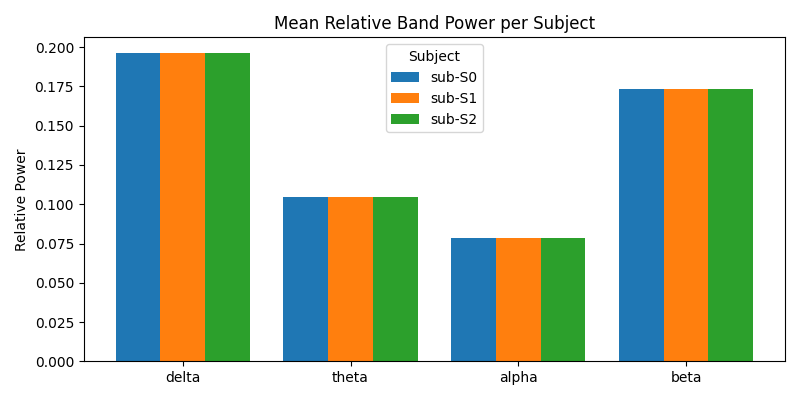 Mean Relative Band Power per Subject